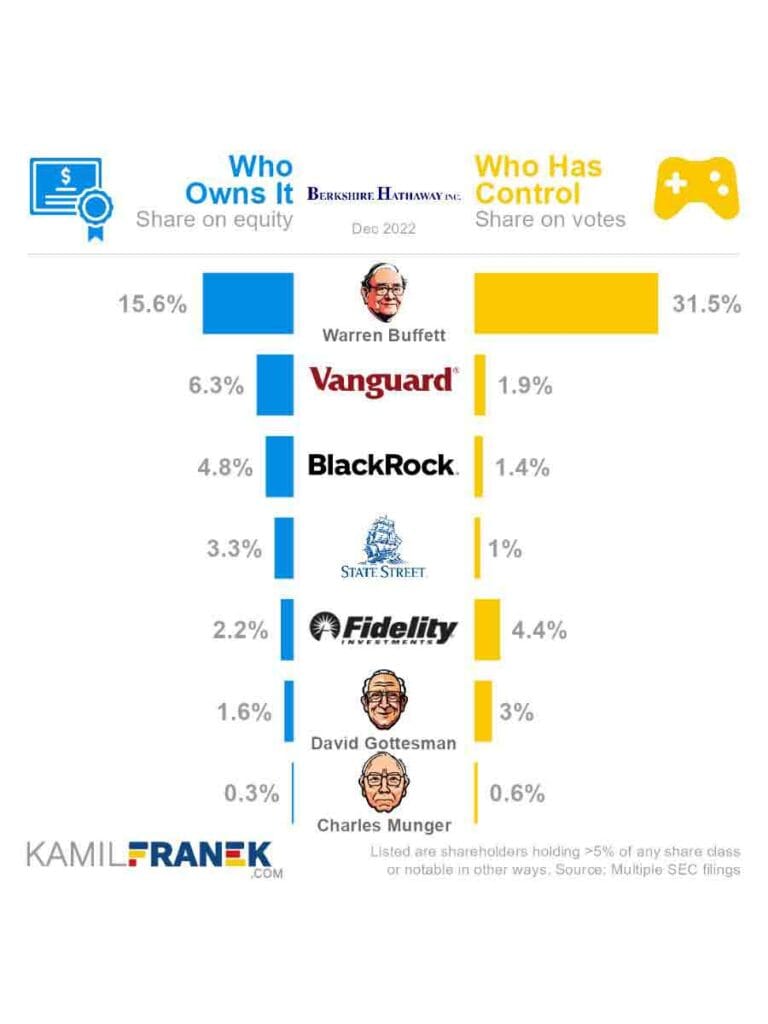 Berkshire Hathaway