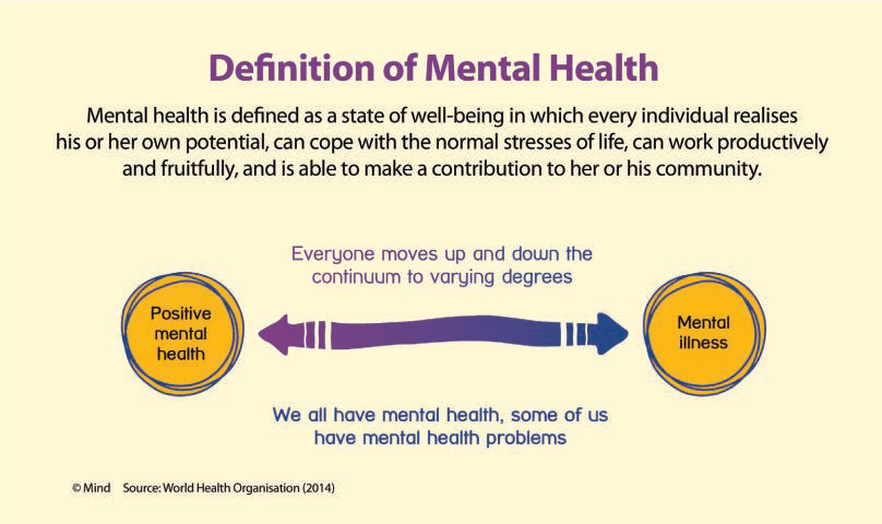 How Mental Health is Defined