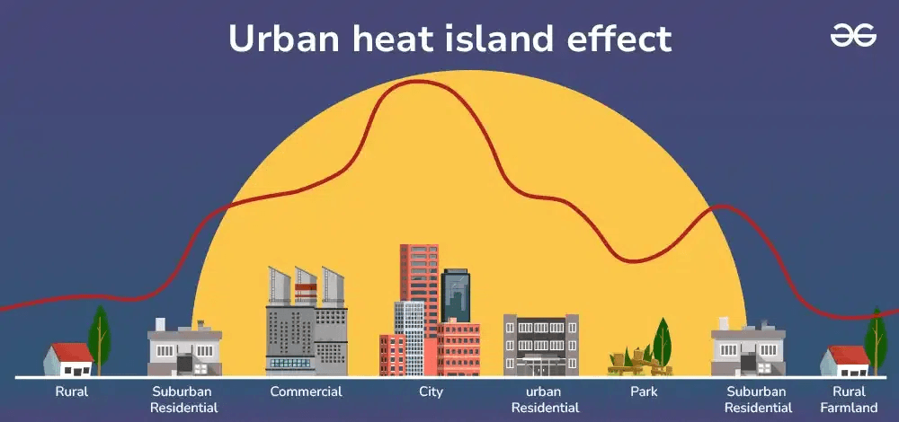Global Warming & Urban Heat Increasing Risk for India