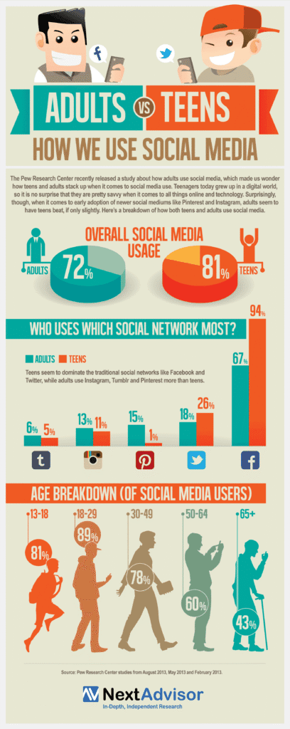 social media usage based on age