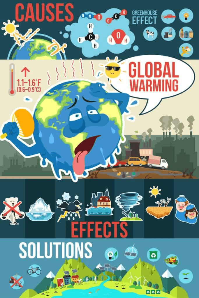 How Evolving Climate Change is Affecting Earth