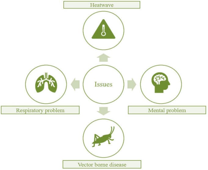 Human well-being in urban climates