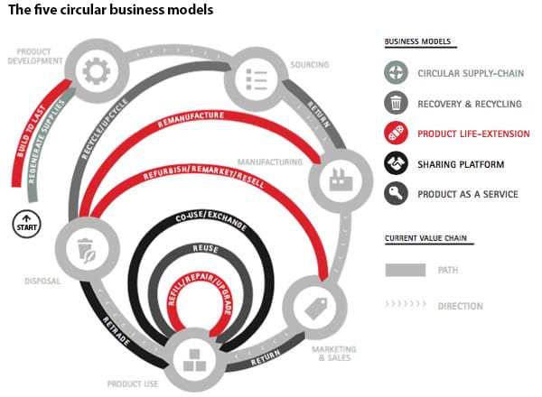 Circular Business Models