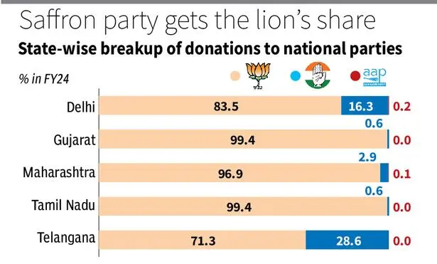 Which Companies Funds Indian Political Parties?
