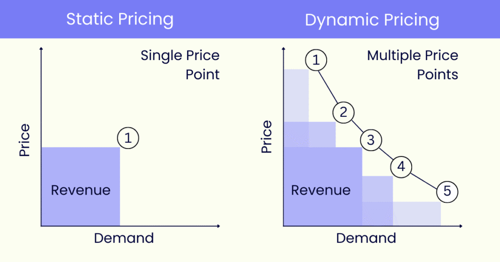 What is Dynamic Pricing?