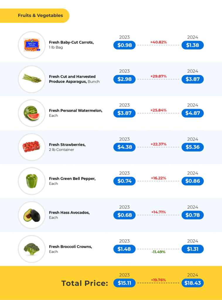 why are grocery prices so high