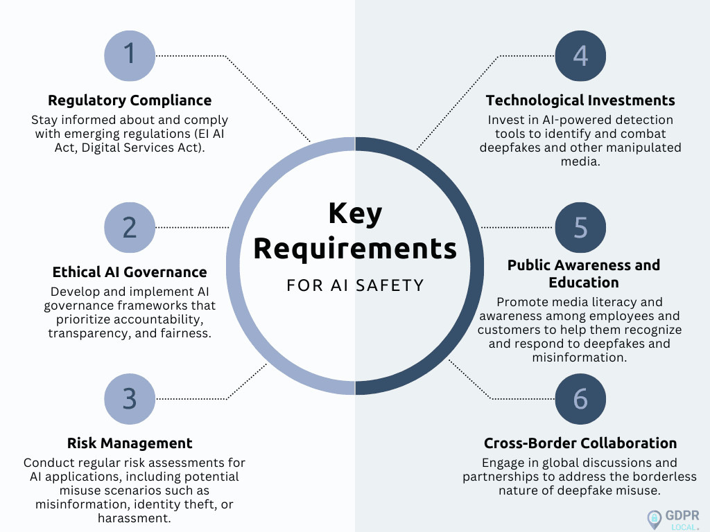 Legal/Regulatory/Government Frameworks to Prevent Deepfakes