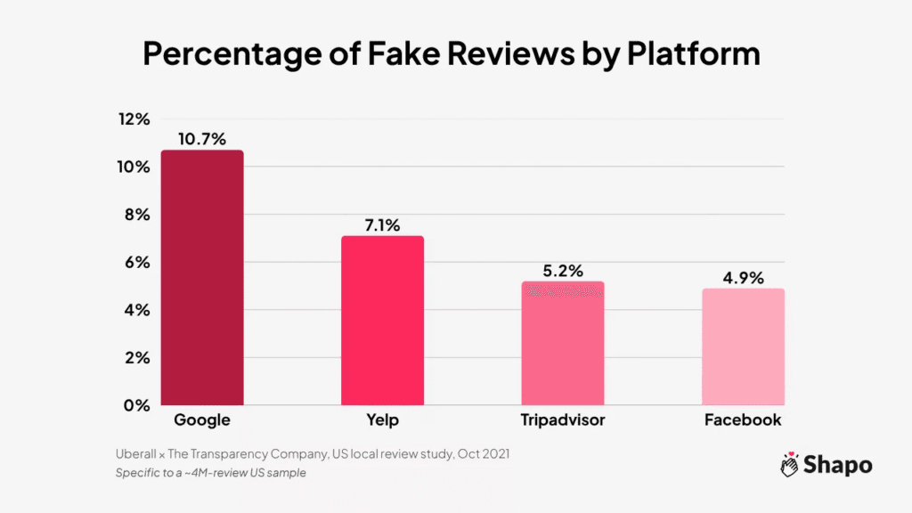 percentage of fake reviews