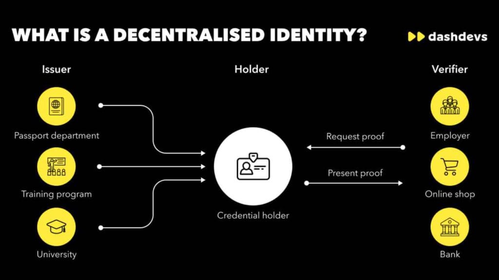 what is a Decentralized Identity ?
Explained