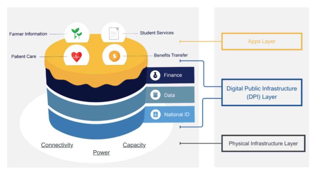 Digital Public Infrastructure | The Invisible Technology That Processed 100 Billion Transactions 12 The Dark Side of Digital Public Infrastructure
