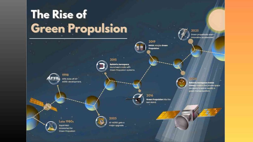 The Rise of the High-Performance Green Propellants (HPGP)?