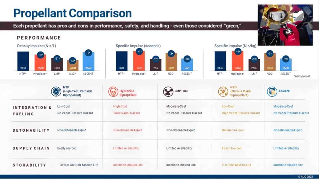 Hydrazine vs Green Propellants Comparison  ( HPGP )