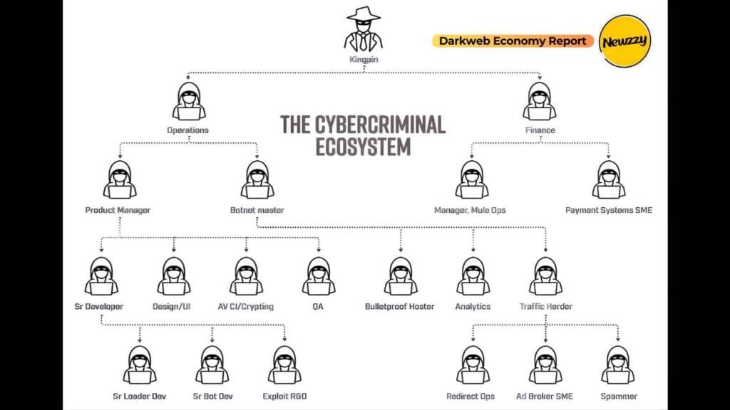 The CyberCrime Ecosystem