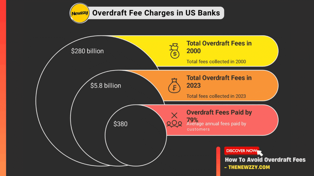 Banks Overdraft Fee 2026: How Banks Made $280 Billion from Your $5 Mistake 7 Banks Overdraft Fee Report 2026