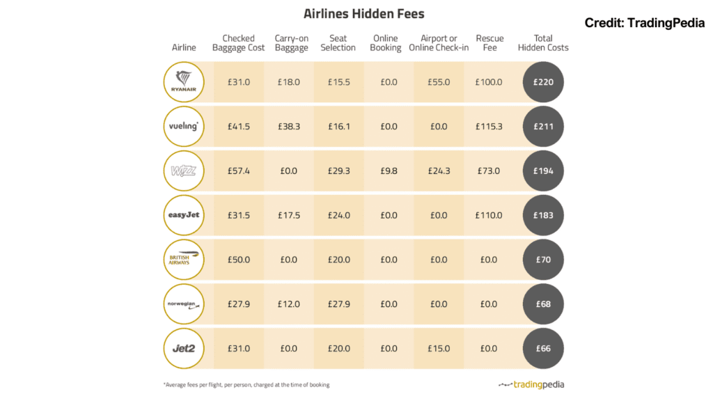 40 Years After Airline Deregulation: Hidden Airline Fees Made $109 Billion in Revenue 6 The Hidden Airline Charges