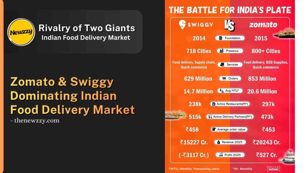 Zomato & Swiggy Dominating Indian Food Delivery Market 