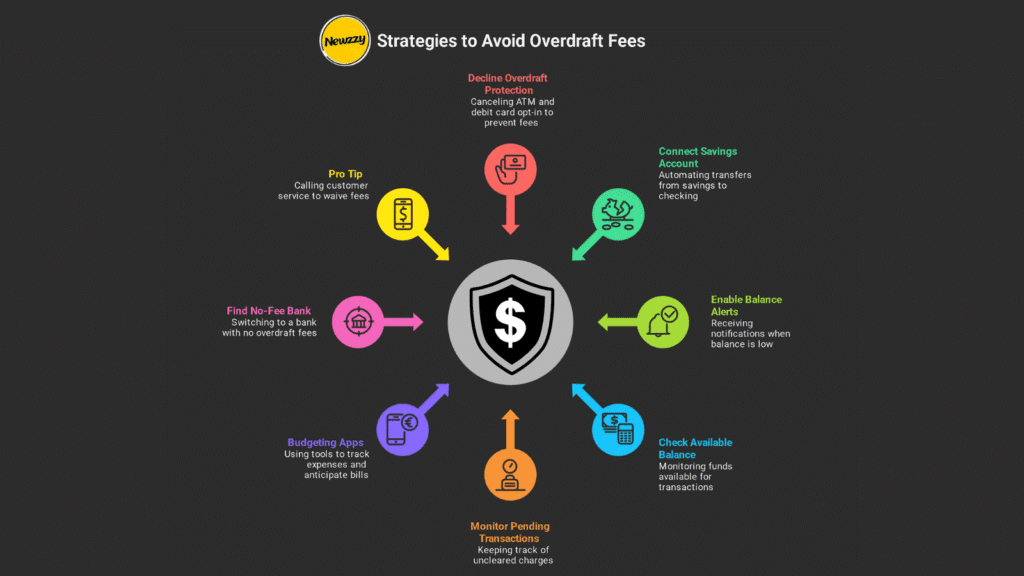 Banks Overdraft Fee 2026: How Banks Made $280 Billion from Your $5 Mistake 9 7 Ways on How To Avoid Overdraft Fees