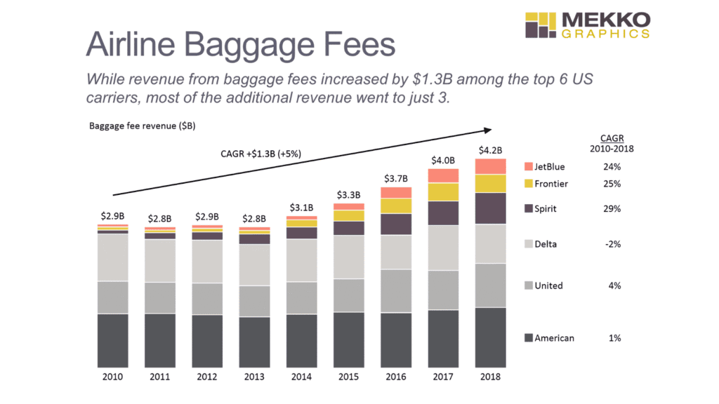 40 Years After Airline Deregulation: Hidden Airline Fees Made $109 Billion in Revenue 5 2026 Domestic Airline Fee Comparison Table