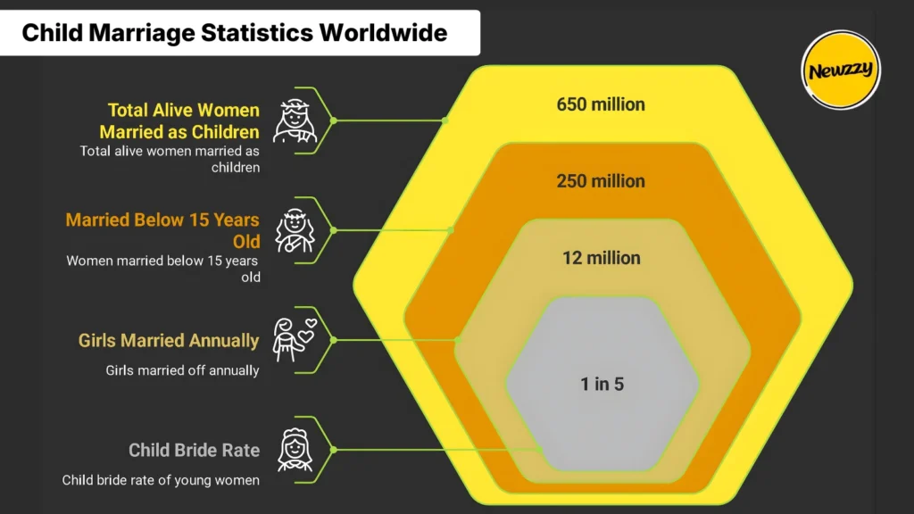 Child Marriage Report 2026 | 650 Million Women Alive Today Were Married as Children 7 Child Marriage Statistics Worldwide