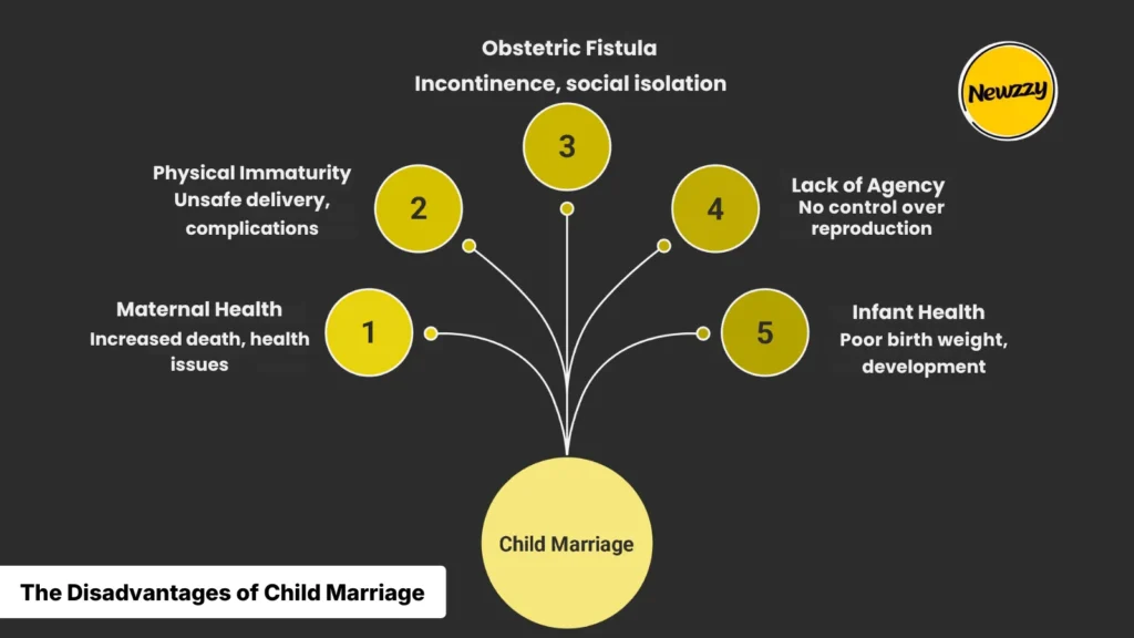 Child Marriage Report 2026 | 650 Million Women Alive Today Were Married as Children 8 What Are The Disadvantages of Child Marriage